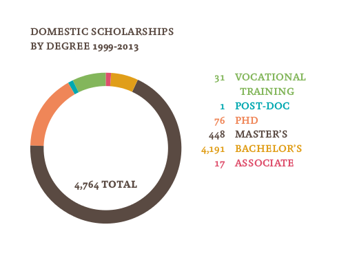 Scholarships Statistics