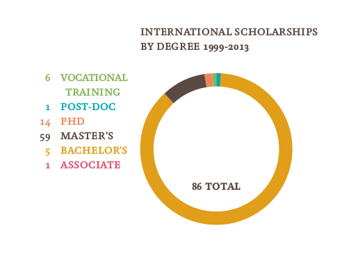 Scholarships Statistics